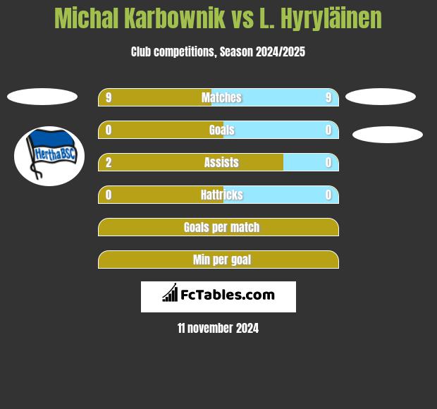 Michal Karbownik vs L. Hyryläinen h2h player stats