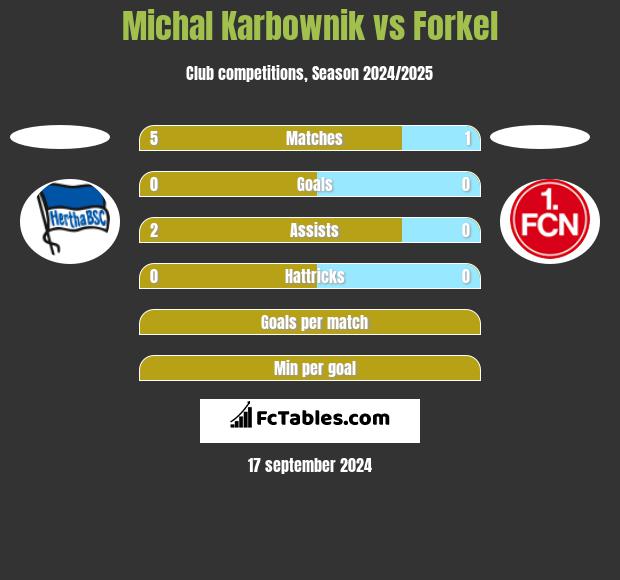 Michal Karbownik vs Forkel h2h player stats