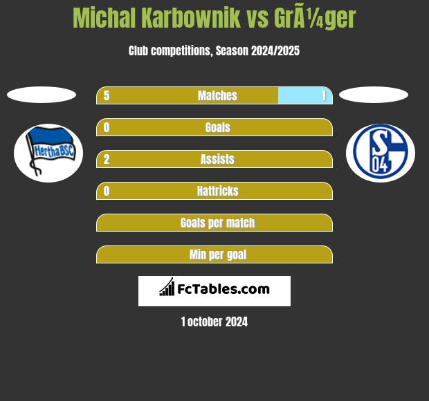 Michal Karbownik vs GrÃ¼ger h2h player stats