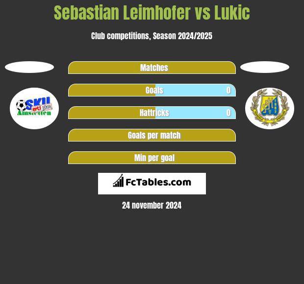 Sebastian Leimhofer vs Lukic h2h player stats