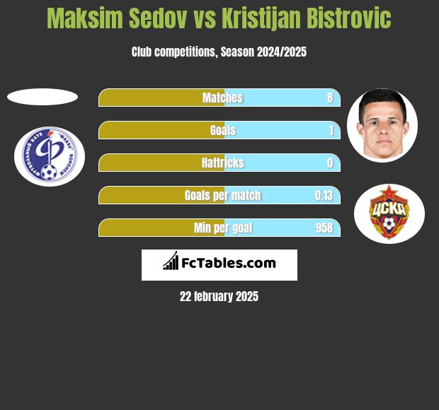 Maksim Sedov vs Kristijan Bistrovic h2h player stats