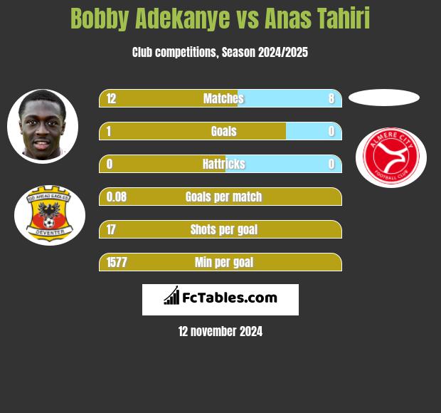 Bobby Adekanye vs Anas Tahiri h2h player stats