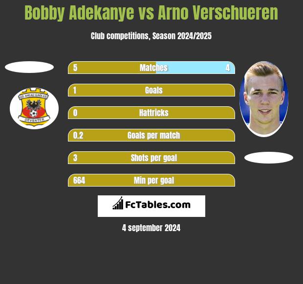 Bobby Adekanye vs Arno Verschueren h2h player stats