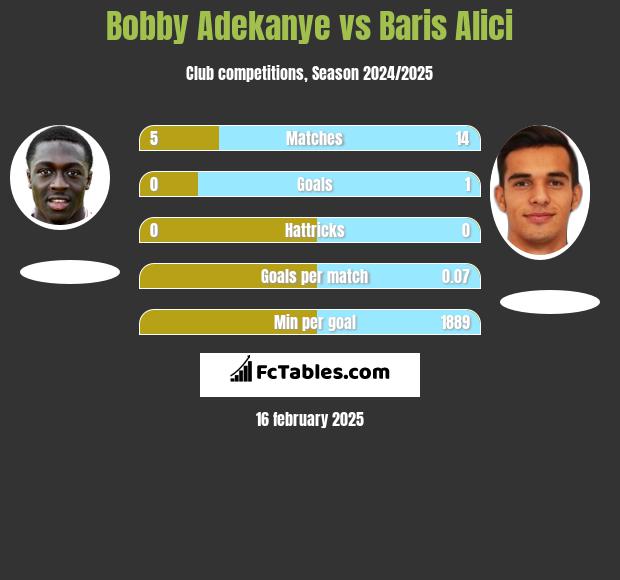 Bobby Adekanye vs Baris Alici h2h player stats