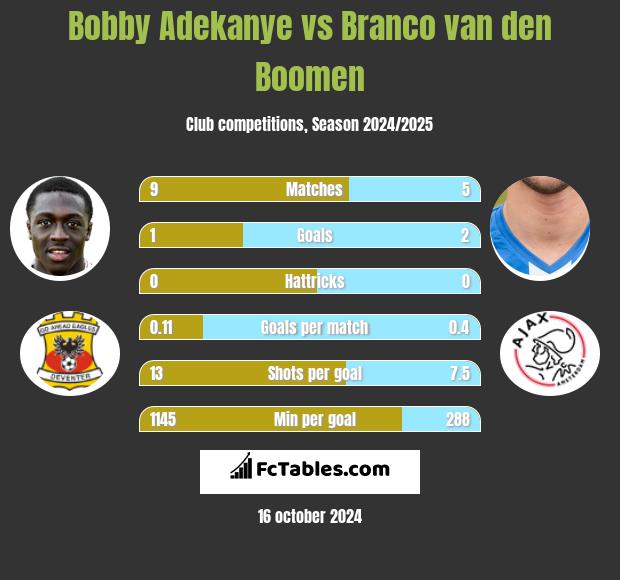 Bobby Adekanye vs Branco van den Boomen h2h player stats