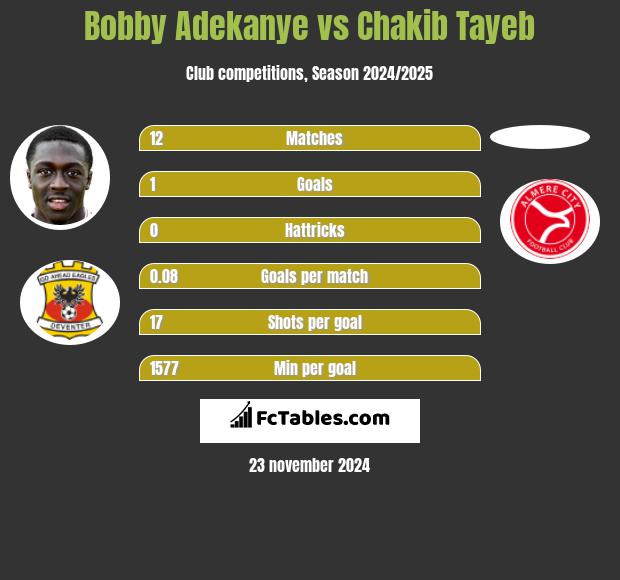 Bobby Adekanye vs Chakib Tayeb h2h player stats