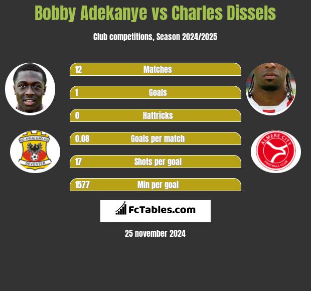 Bobby Adekanye vs Charles Dissels h2h player stats