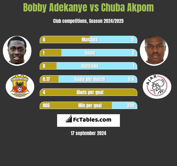 Bobby Adekanye vs Chuba Akpom h2h player stats