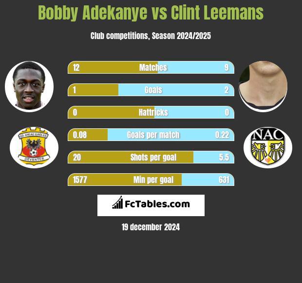 Bobby Adekanye vs Clint Leemans h2h player stats