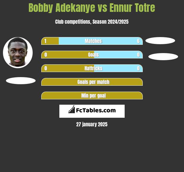 Bobby Adekanye vs Ennur Totre h2h player stats