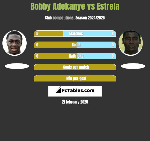 Bobby Adekanye vs Estrela h2h player stats