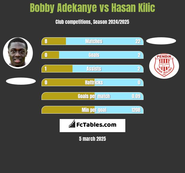 Bobby Adekanye vs Hasan Kilic h2h player stats