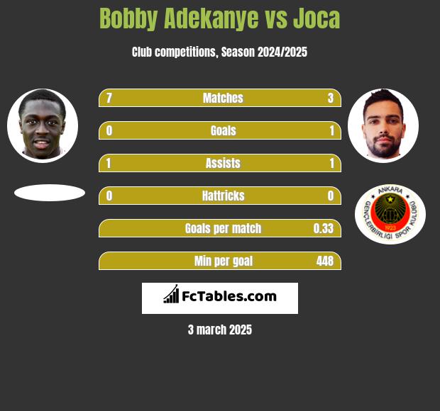 Bobby Adekanye vs Joca h2h player stats