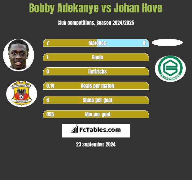 Bobby Adekanye vs Johan Hove h2h player stats