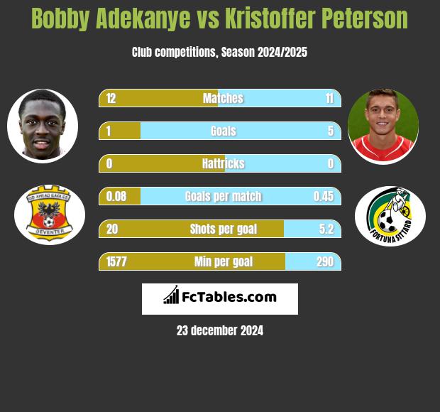 Bobby Adekanye vs Kristoffer Peterson h2h player stats