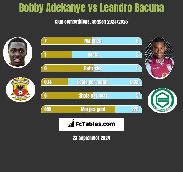 Bobby Adekanye vs Leandro Bacuna h2h player stats