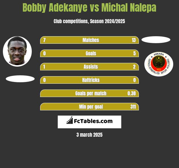 Bobby Adekanye vs Michal Nalepa h2h player stats