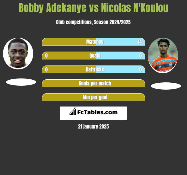 Bobby Adekanye vs Nicolas N'Koulou h2h player stats