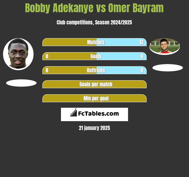 Bobby Adekanye vs Omer Bayram h2h player stats