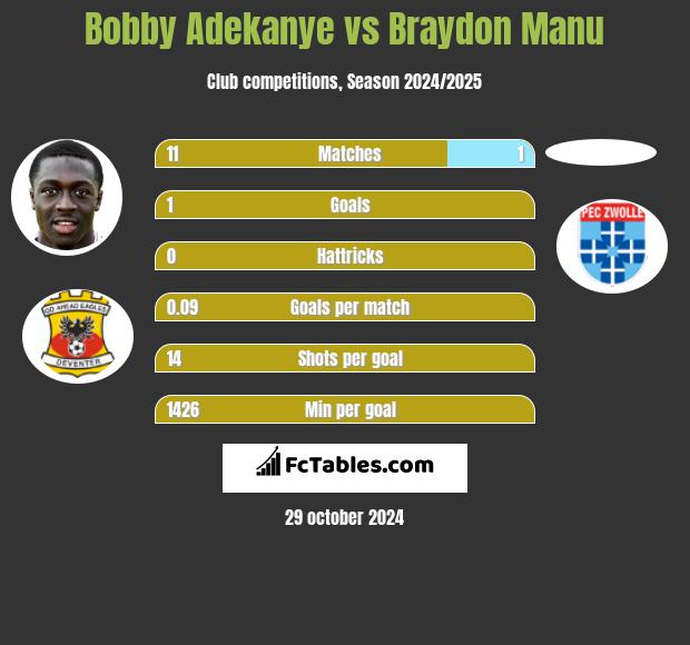 Bobby Adekanye vs Braydon Manu h2h player stats