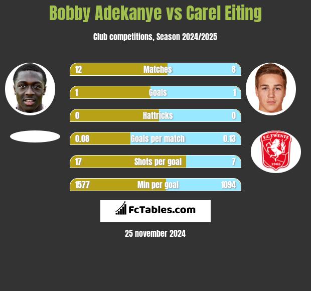 Bobby Adekanye vs Carel Eiting h2h player stats