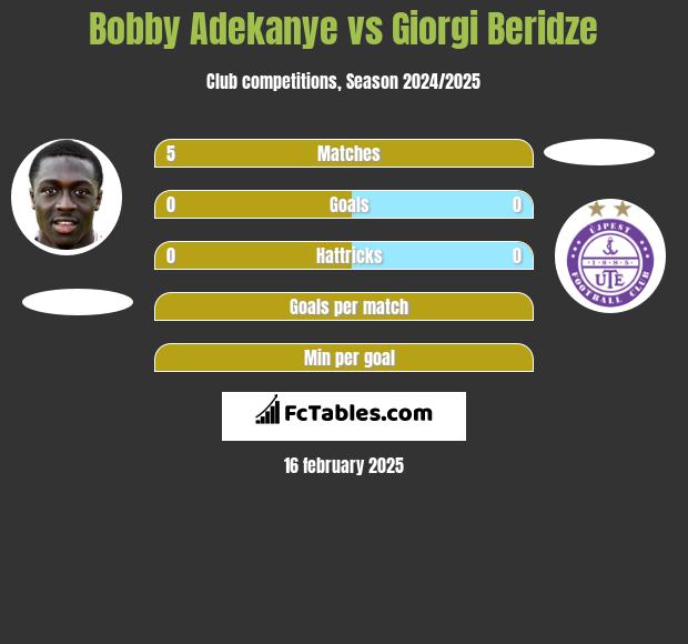 Bobby Adekanye vs Giorgi Beridze h2h player stats