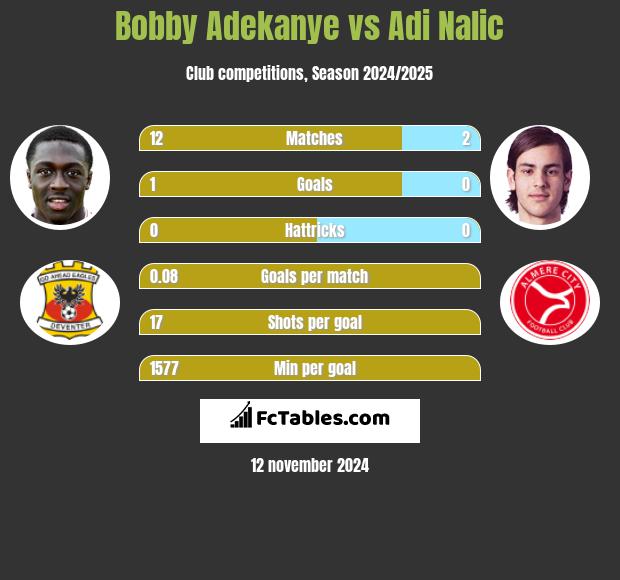 Bobby Adekanye vs Adi Nalic h2h player stats