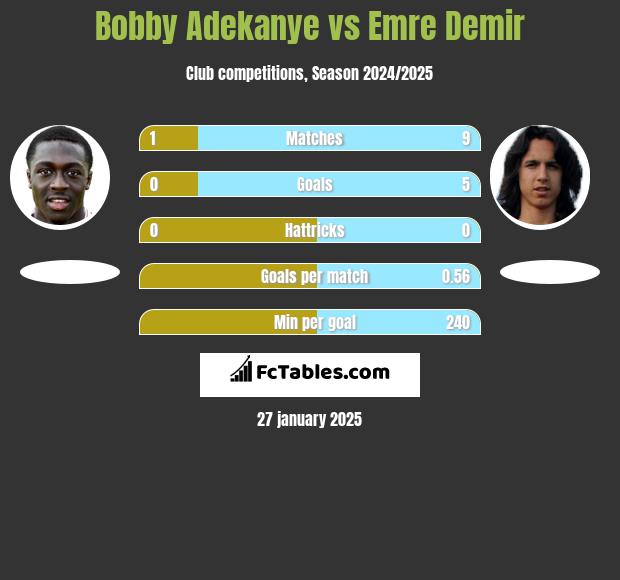 Bobby Adekanye vs Emre Demir h2h player stats