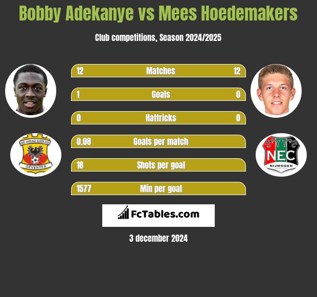 Bobby Adekanye vs Mees Hoedemakers h2h player stats