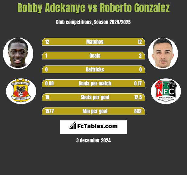 Bobby Adekanye vs Roberto Gonzalez h2h player stats