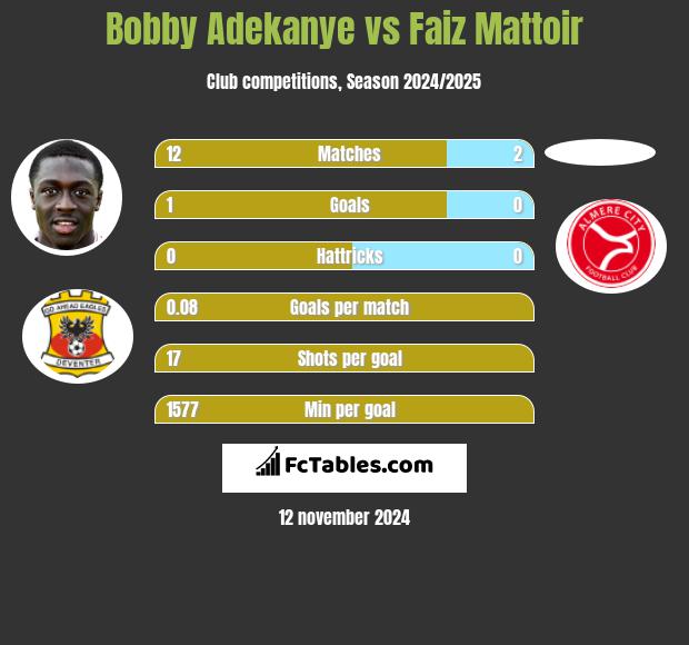 Bobby Adekanye vs Faiz Mattoir h2h player stats