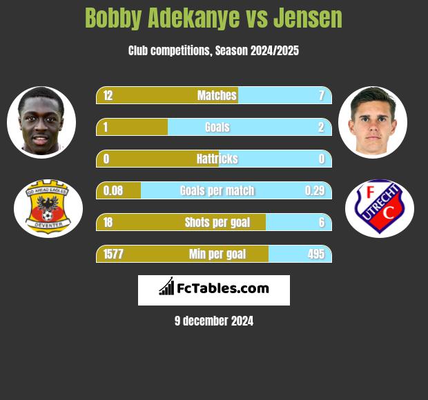 Bobby Adekanye vs Jensen h2h player stats