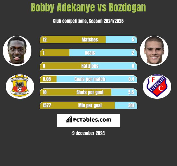 Bobby Adekanye vs Bozdogan h2h player stats