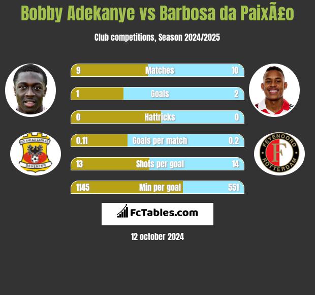 Bobby Adekanye vs Barbosa da PaixÃ£o h2h player stats