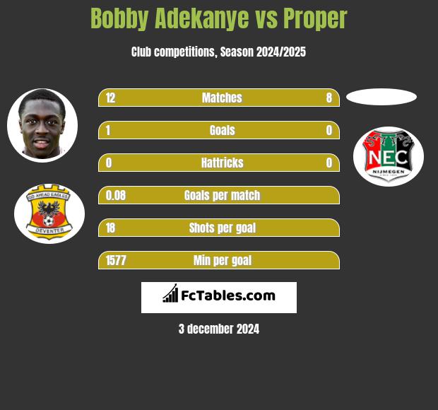 Bobby Adekanye vs Proper h2h player stats