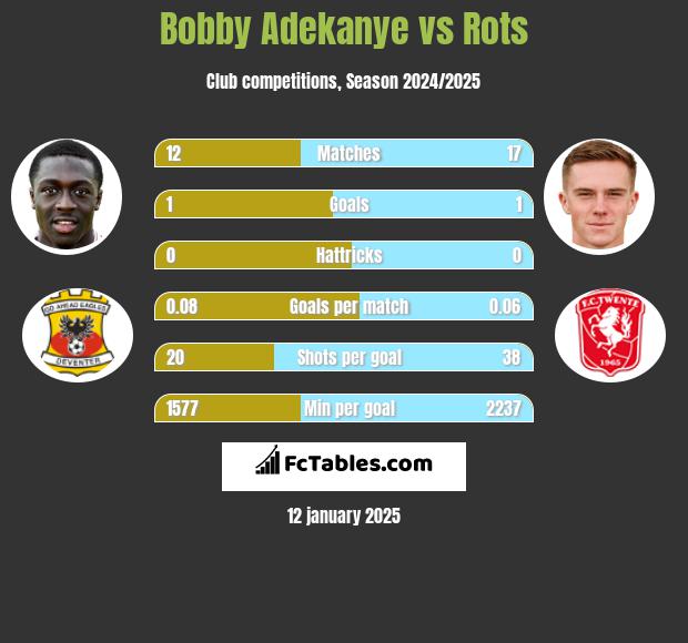 Bobby Adekanye vs Rots h2h player stats