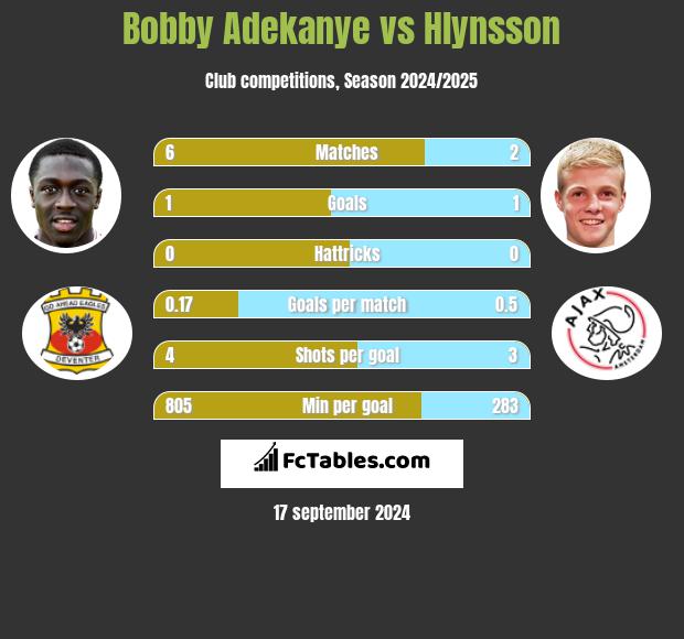 Bobby Adekanye vs Hlynsson h2h player stats