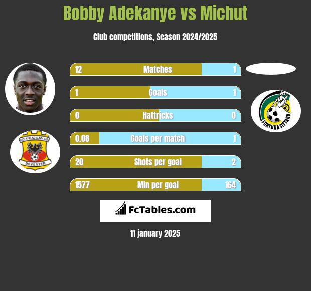 Bobby Adekanye vs Michut h2h player stats