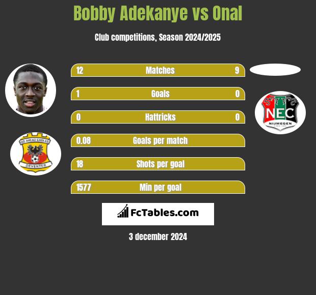 Bobby Adekanye vs Onal h2h player stats