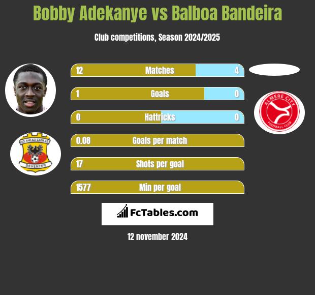 Bobby Adekanye vs Balboa Bandeira h2h player stats