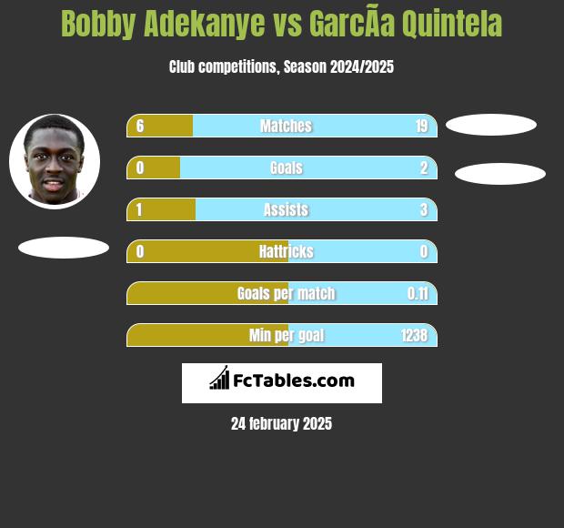 Bobby Adekanye vs GarcÃ­a Quintela h2h player stats