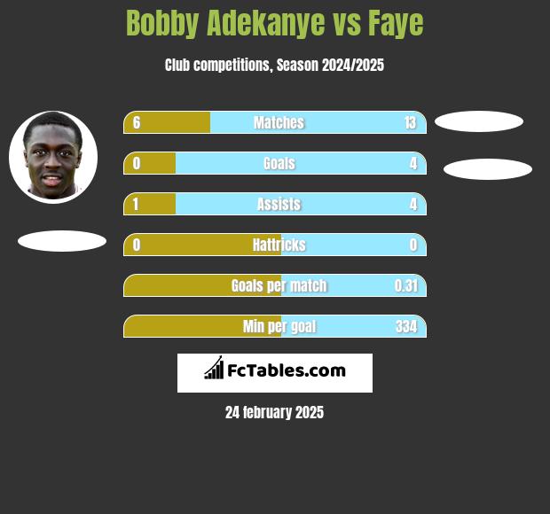 Bobby Adekanye vs Faye h2h player stats