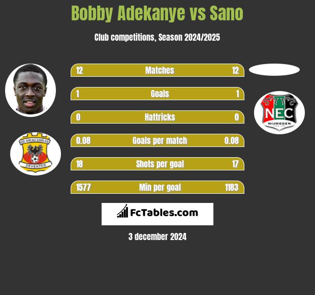 Bobby Adekanye vs Sano h2h player stats