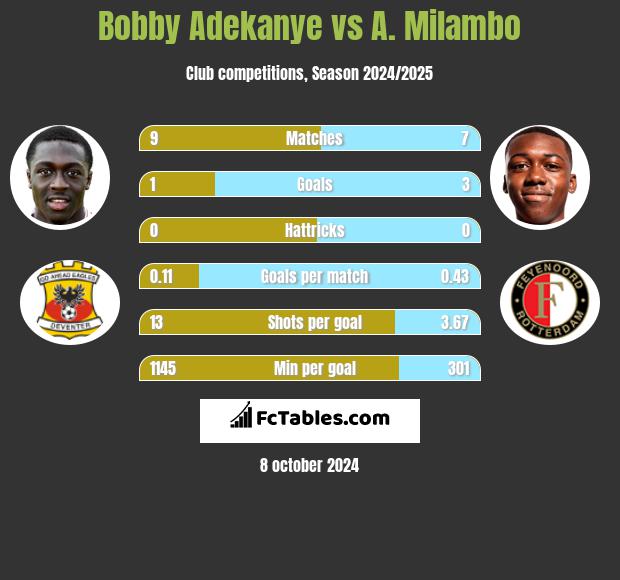 Bobby Adekanye vs A. Milambo h2h player stats