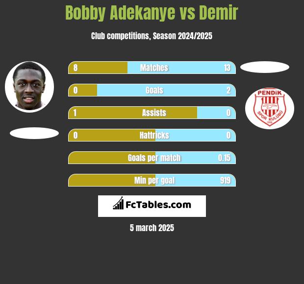 Bobby Adekanye vs Demir h2h player stats