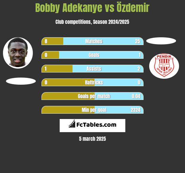 Bobby Adekanye vs Özdemir h2h player stats