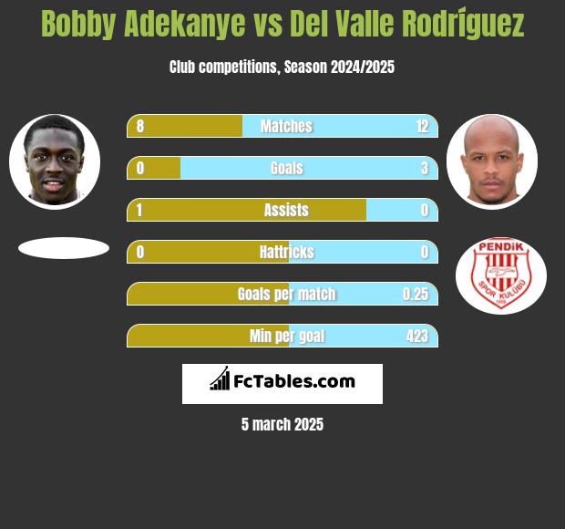 Bobby Adekanye vs Del Valle Rodríguez h2h player stats