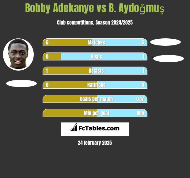 Bobby Adekanye vs B. Aydoğmuş h2h player stats