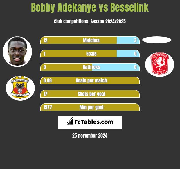 Bobby Adekanye vs Besselink h2h player stats