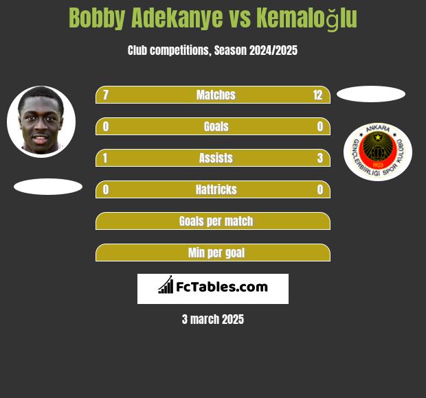 Bobby Adekanye vs Kemaloğlu h2h player stats